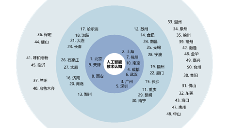 清华大学报告：中国进入人工智能驱动的经济数字化转型阶段