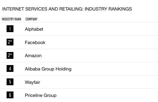 阿里巴巴成大陆唯一入选财富杂志“全球最受尊敬公司”