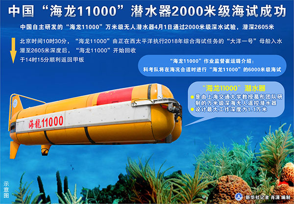 中国“海龙11000”潜水器2000米级海试成功