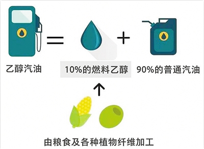 2020年全国普及乙醇汽油 汽车“喝酒” 生物燃料要唱主角