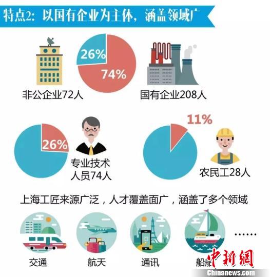 3年来上海已选树280名“上海工匠” 一线职工是主体