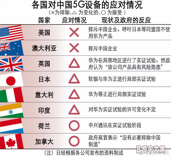日媒：中国已在5G主导权竞争中占优？