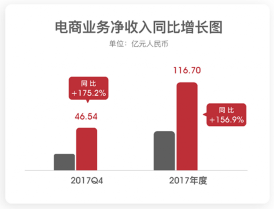 网易2017年财报：电商收入116.7亿元 新模式赋能中国制造