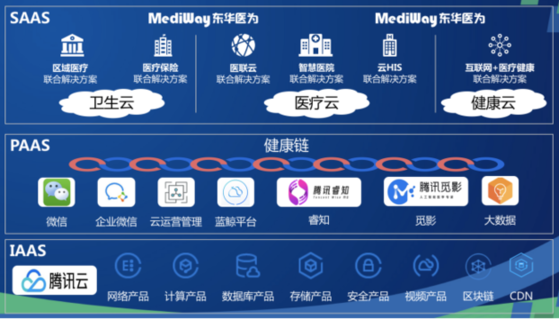 智连医疗生态 慧享健康未来 腾讯与东华医为“一链三云”战略正式发布