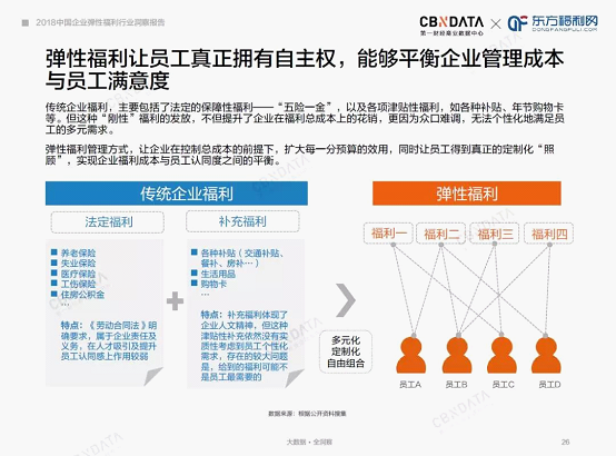 CBNData发布《2018中国企业弹性福利行业洞察报告》