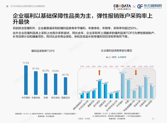 CBNData发布《2018中国企业弹性福利行业洞察报告》