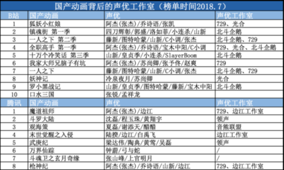 中国声优的偶像化能否撬动粉丝经济？