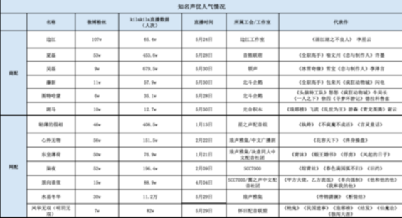 中国声优的偶像化能否撬动粉丝经济？