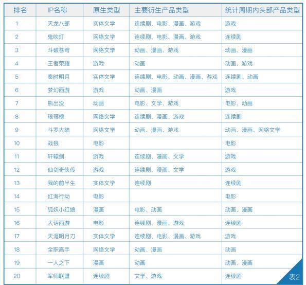 北京文博会首发全面评价IP报告 阅文集团独揽网文IP前五席